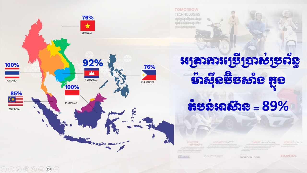 ​​​​​​​89%   នៃបណ្តាប្រទេសក្នុងអាស៊ានបានផ្លាស់ប្តូរមកប្រើប្រាស់ប្រព័ន្ធបច្ចេកវិទ្យាម៉ាស៊ីន​​​​           ប៊ិចសាំង PGM-FI រួចមកហើយ / ហើយប្រទេសមួយចំនួនដូចជា ប្រទេសថៃ និងឥណ្ឌូនេស៊ី បានប្រើប្រាស់ម៉ាស៊ីន PGM-FI យ៉ាងពេញលេញ100%សម្រាប់គ្រប់ម៉ូដែលរបស់ម៉ូតូ Honda ទាំងអស់។ សម្រាប់ប្រទេសកម្ពុជា​ ឥឡូវនេះយើងបានប្រើប្រាស់ ប្រព័ន្ធម៉ាស៊ីន PGM-FI នេះ បានរហូតទៅដល់ 92% នៃម៉ូដែលរបស់ម៉ូតូ Honda ទាំងអស់។