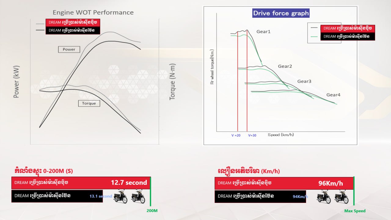 ​​​​ជាមួយនឹងប្រព័ន្ធម៉ាស៊ីនប៊ិចសាំង ដែលបំពាក់នៅលើម៉ូដែលហុងដាឌ្រីមថ្មីនេះ អាចអោយអ្នកបើកបរជិះពីចំនុច 0 ទៅ 200 ម៉ែត្រ ក្នុងរយៈពេលត្រឹមតែ 12.7 វិនាទីតែប៉ុណ្ណោះ។ ចំនែកឯ ល្បឿនអតិបរមារវិញ អាចបើកបានរហូរដល់ 96 គីឡូក្នុងមួយម៉ោង ។ ទាំងសន្ទុះម៉ាស៊ីន និង ល្បឿនអតិបរមា គឺមានសមត្ថភាព ល្អប្រសើរជាងម៉ាស៊ីនប៊េនសាំង ។
